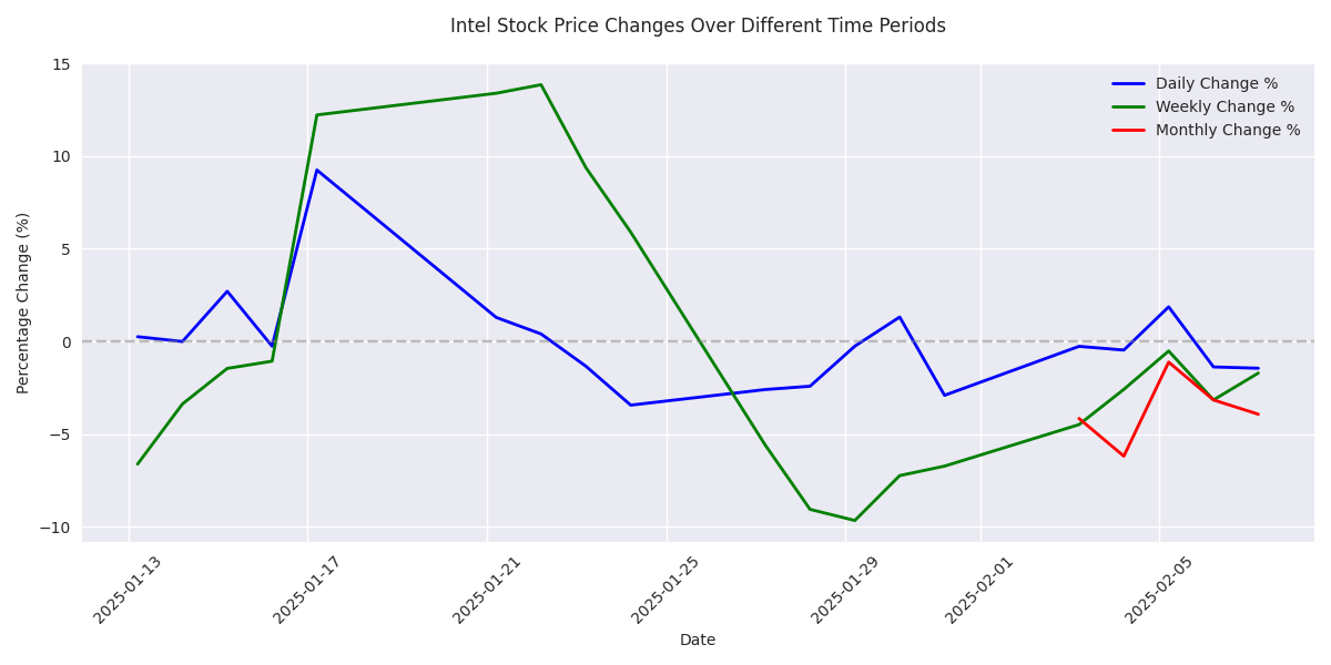 Comparison of Intel's daily, weekly, and monthly price changes showing trend consistency across different timeframes.