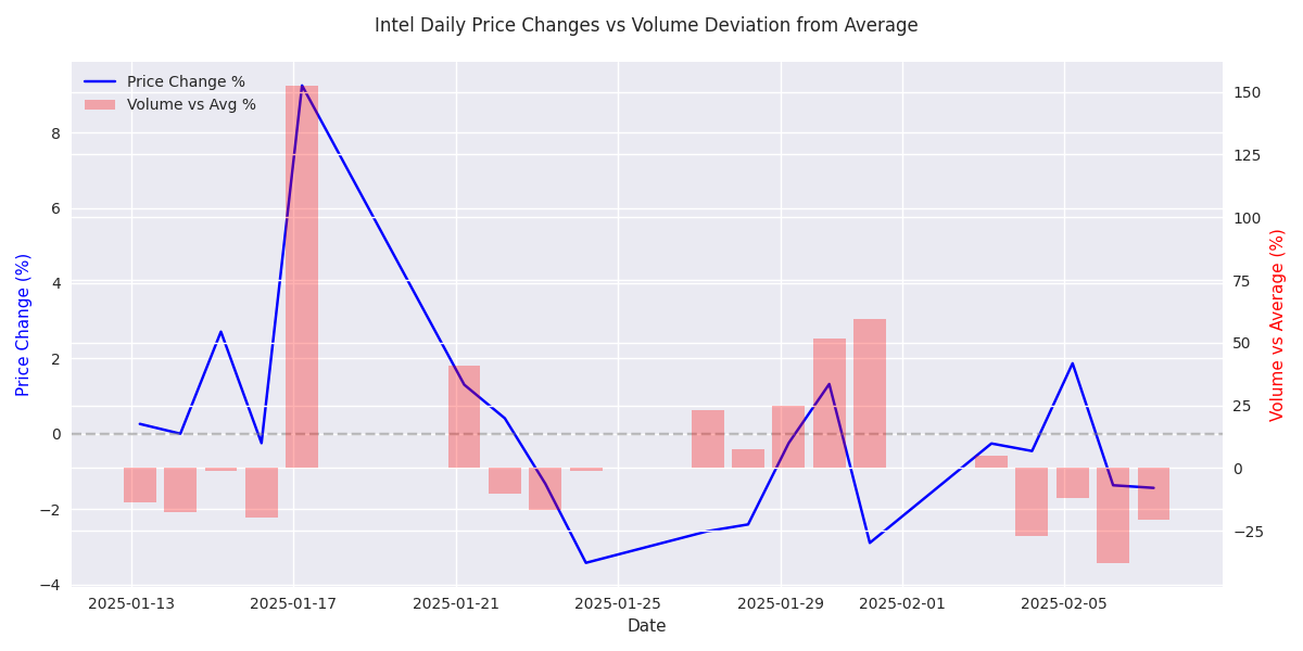 Relationship between daily price changes and volume deviation from average, highlighting potential volume-price divergences.