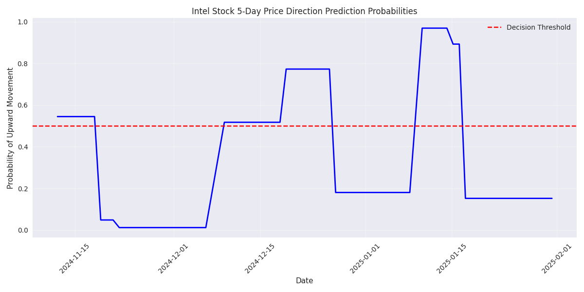 Line plot showing the probability distribution of Intel stock's 5-day price direction predictions over time.