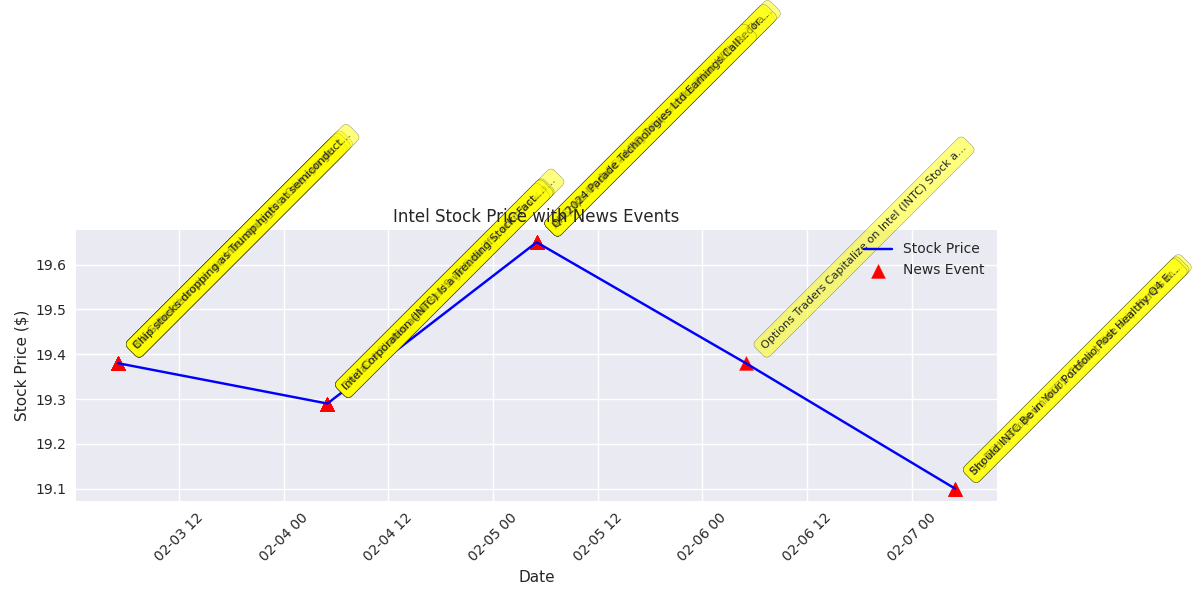 Stock price movements with overlaid news events showing the relationship between significant news and price action.