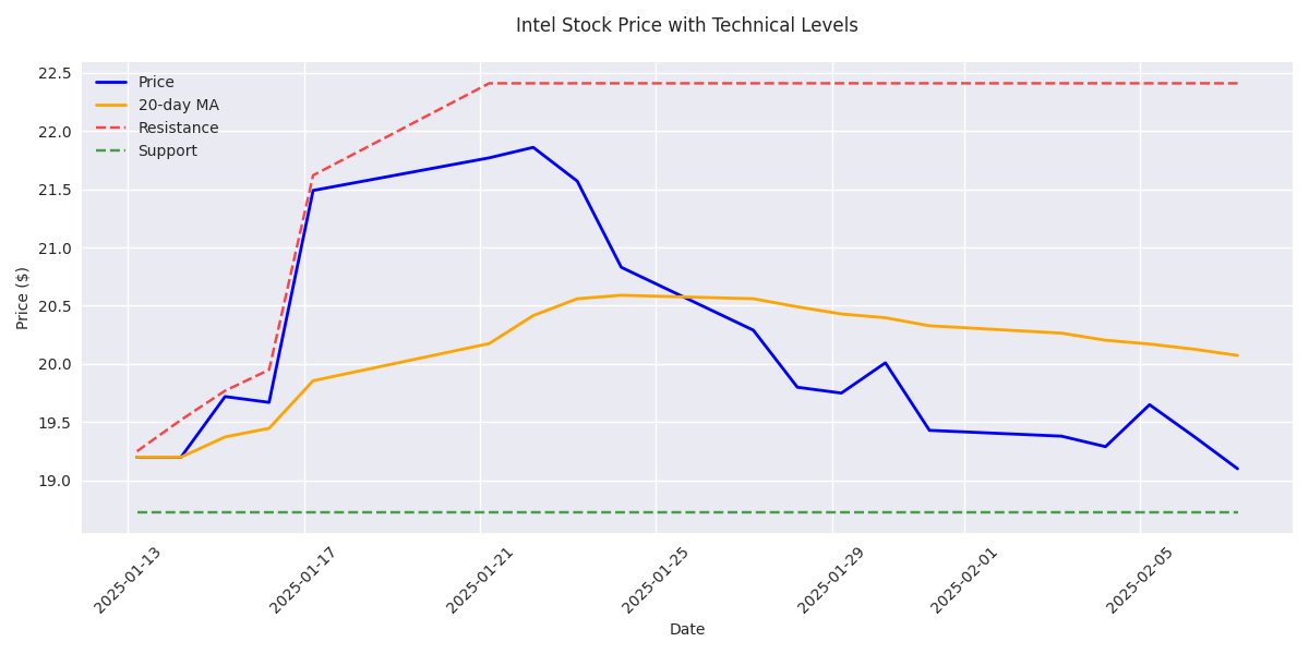 Intel stock price movement with 20-day moving average and key support/resistance levels over the past month.