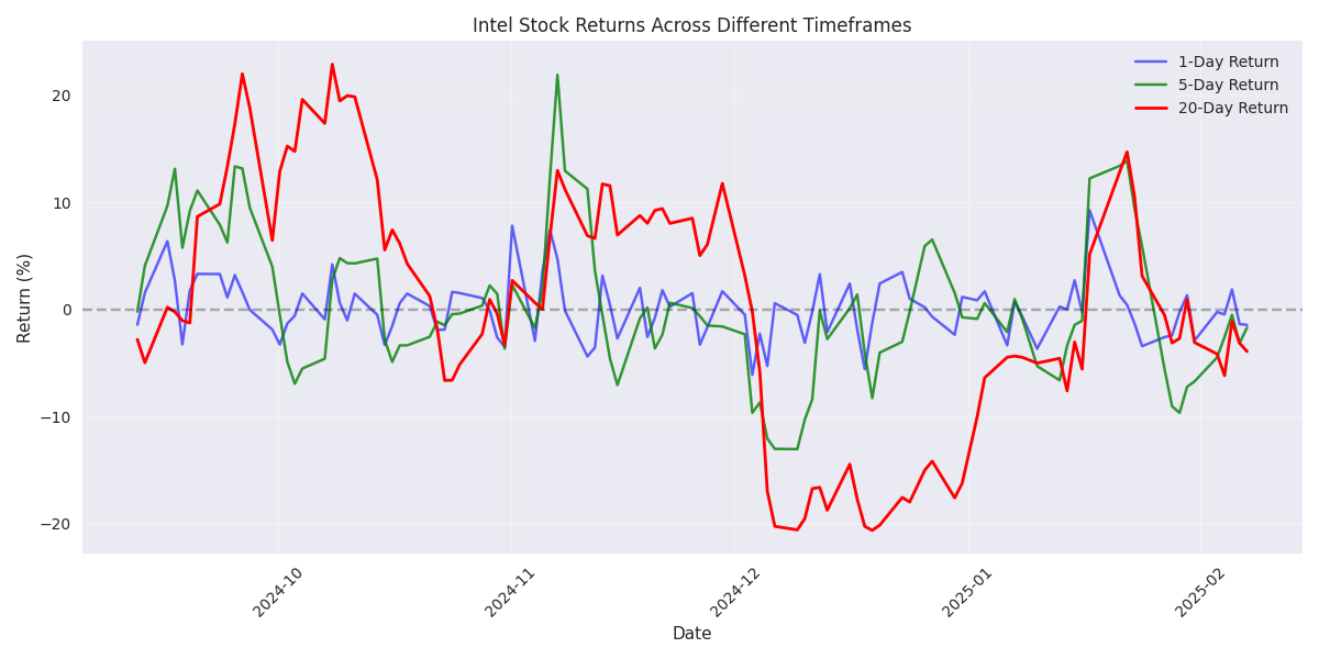 Multi-line plot showing Intel stock's rolling returns across different timeframes (1-day, 5-day, 20-day) to visualize the persistent downward trend.