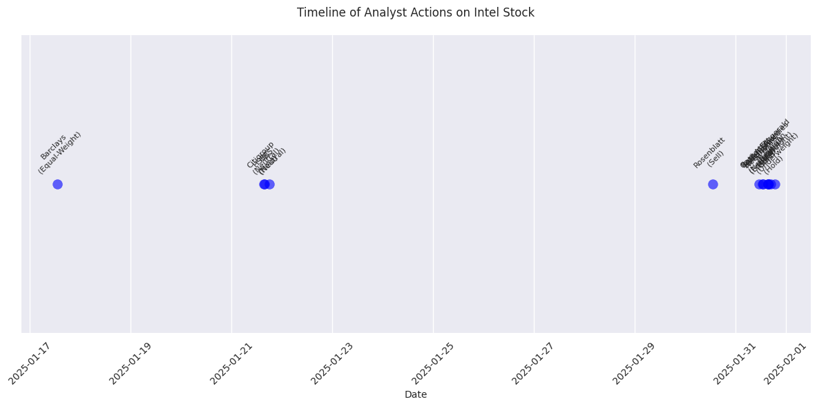 Timeline of analyst actions on Intel stock over the past month showing the concentration of updates and recommendations.