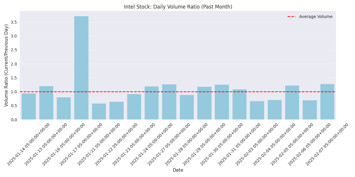 Bar chart showing daily volume ratios for Intel stock, with a reference line at 1.0 indicating average volume levels.