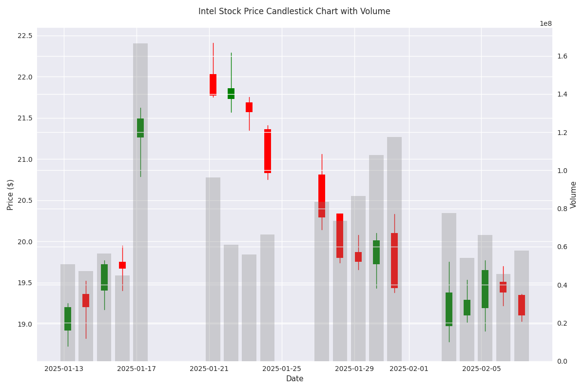 Candlestick chart showing Intel's price action and trading volume over the past month.