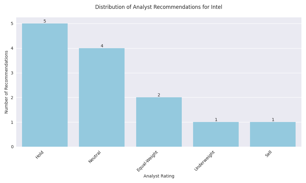 Distribution of analyst recommendations for Intel over the past month showing the concentration of different ratings.