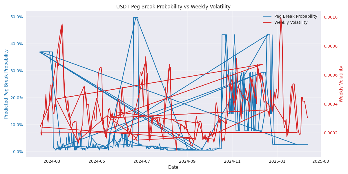 Time series showing the relationship between predicted peg break probabilities and weekly price volatility Time series showing the relationship between predicted peg break probabilities and weekly price volatility