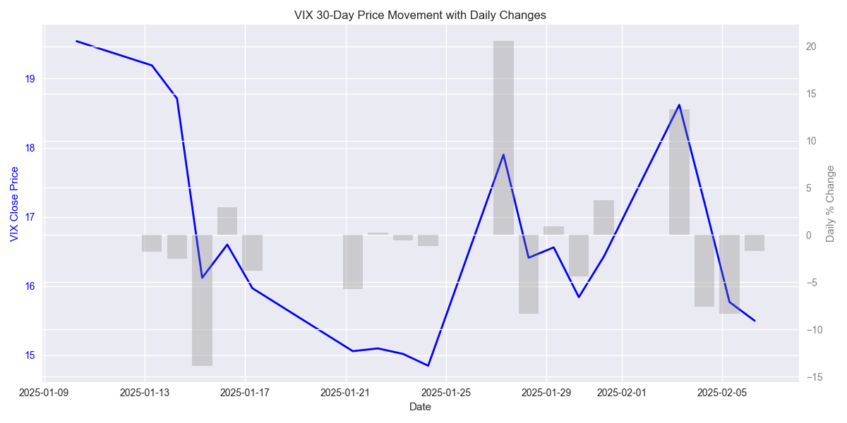 VIX closing prices over the last 30 days with daily percentage changes shown as bars in the background.