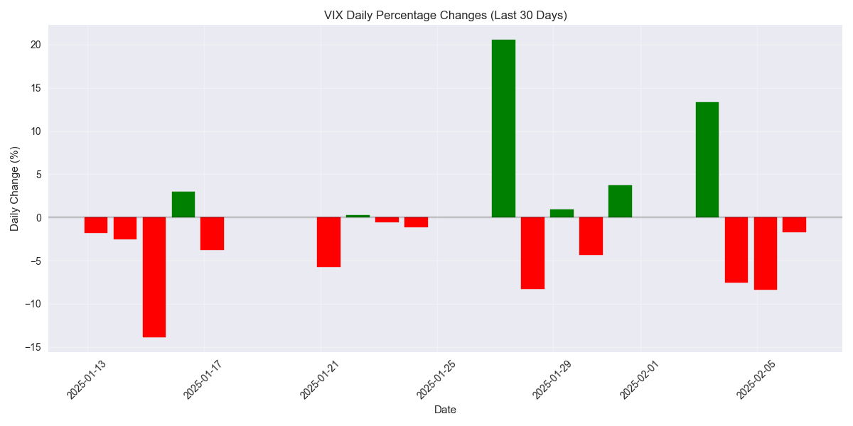 Daily percentage changes in VIX over the last 30 days showing positive (green) and negative (red) movements.