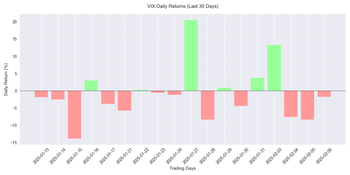 VIX Daily Returns showing the distribution of positive (green) and negative (red) returns over the last 30 days