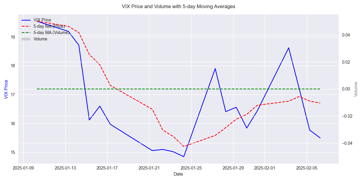 VIX price and volume with 5-day moving averages showing the relationship between price movements and trading activity