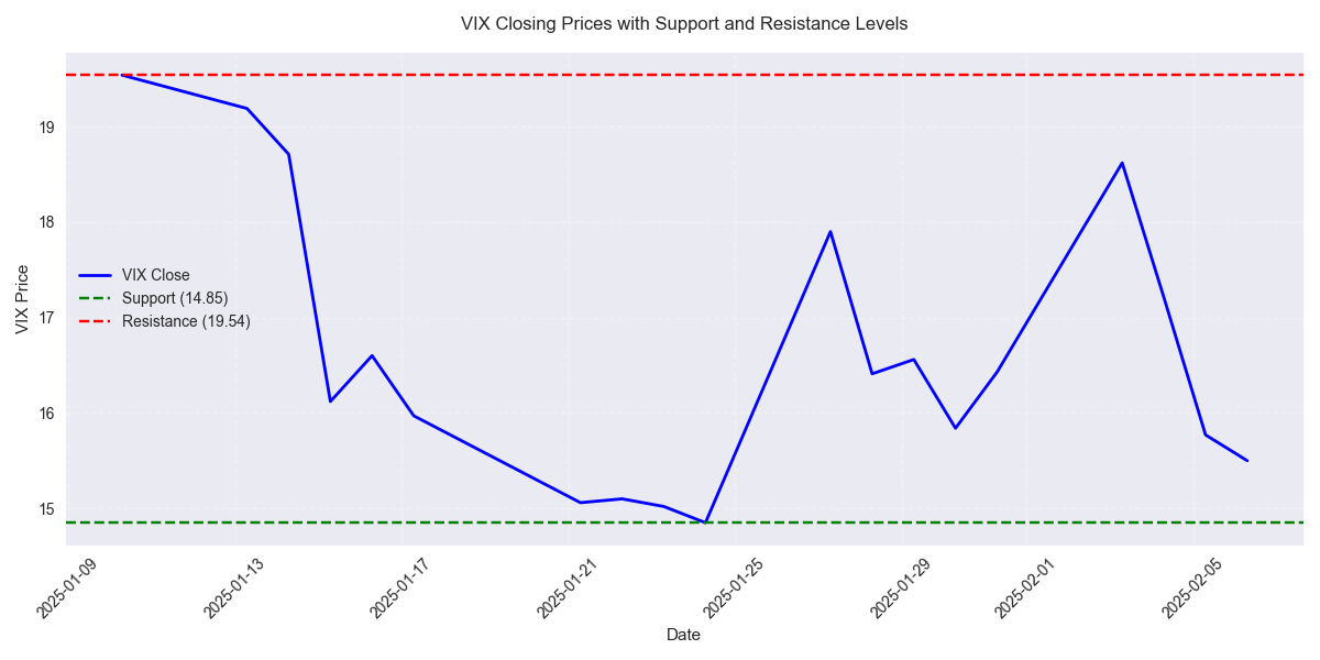 VIX closing prices with key support and resistance levels highlighted