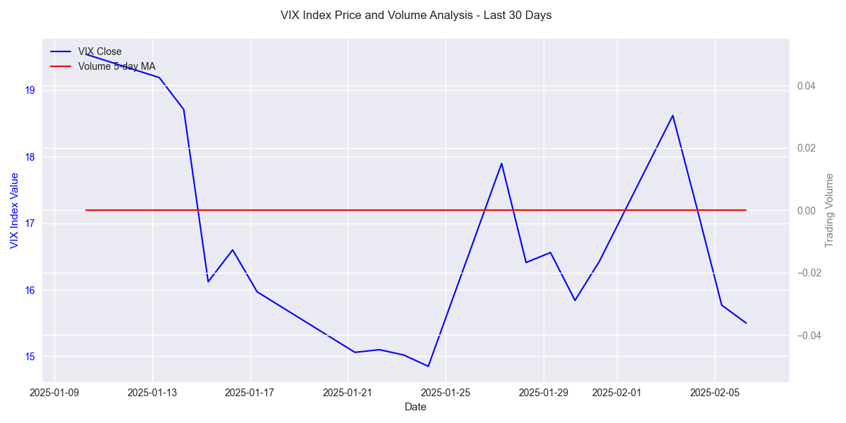 VIX Index price movement and trading volume analysis showing the relationship between price changes and trading activity.