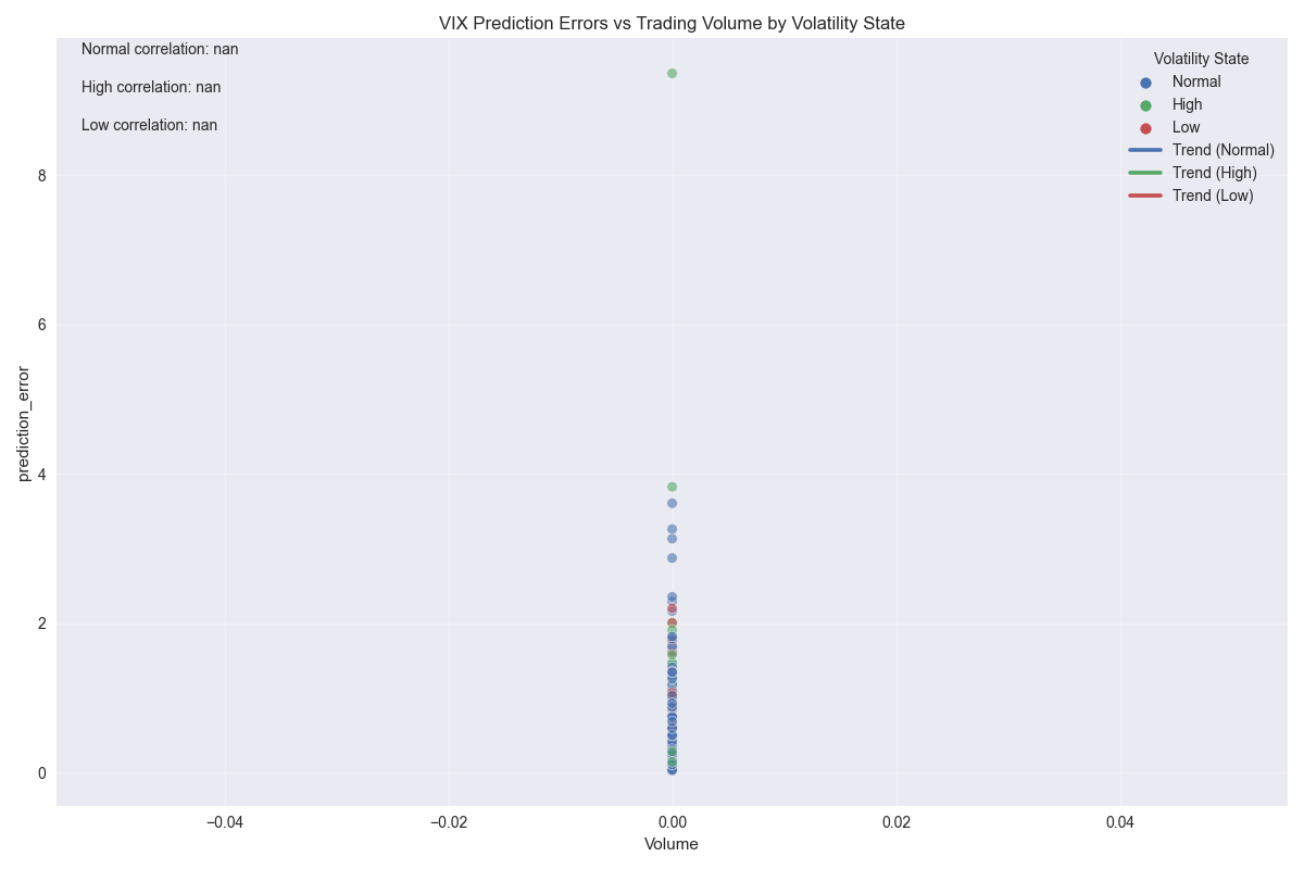 Scatter plot showing the relationship between trading volume and prediction errors, with points colored by volatility state and trend lines for each state.