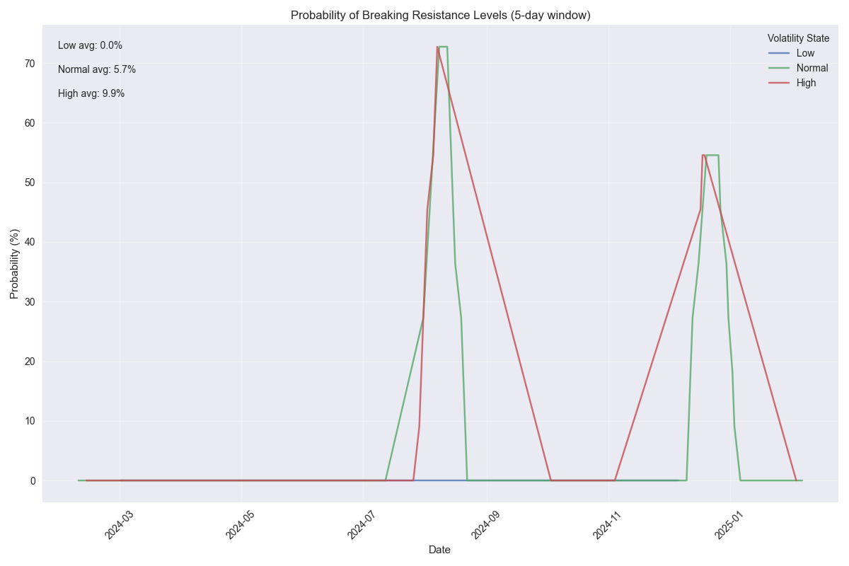 Line plot showing the probability of VIX breaking resistance levels over time, with separate lines for different volatility states and average probabilities for each state.