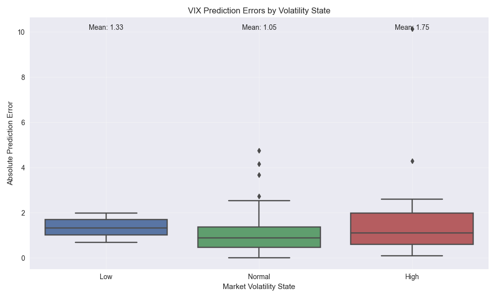 Box plot showing the distribution of VIX prediction errors across different market volatility states (Low, Normal, High).