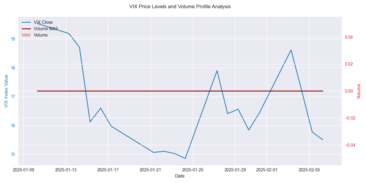 Volume profile analysis showing the relationship between VIX price levels and trading volumes with 5-day moving average.