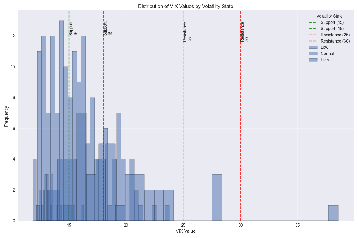 Histogram showing the distribution of VIX values across different volatility states with key support levels (15, 18) and resistance levels (25, 30) marked.