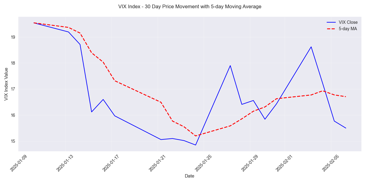 VIX Index price movement over the last 30 days with 5-day moving average showing the recent downward trend.