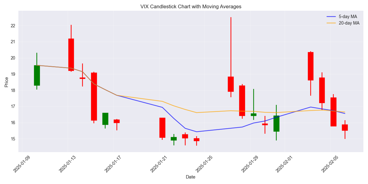 VIX candlestick chart with 5-day and 20-day moving averages showing price action and trend levels.