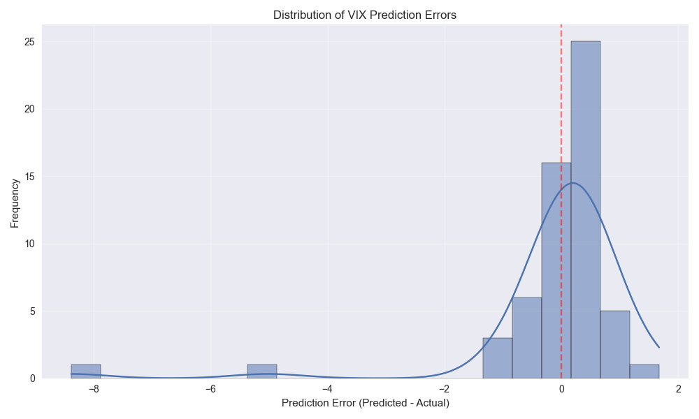 Distribution of prediction errors showing the model's accuracy and bias across different market conditions.