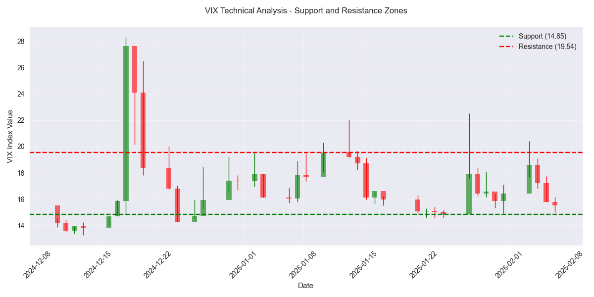 Technical analysis of VIX showing price action with key support and resistance levels marked.