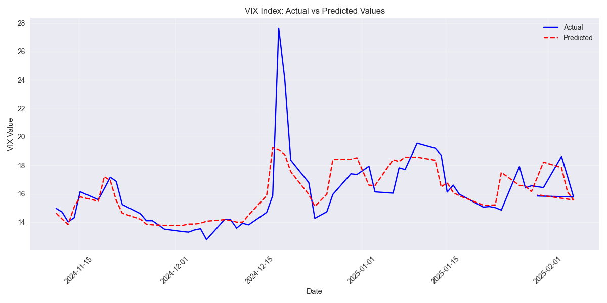 Comparison of actual VIX values versus model predictions over time, showing the model's ability to track market movements.