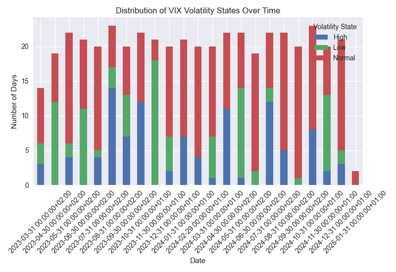 Monthly distribution of VIX volatility states showing the frequency of High, Normal, and Low volatility periods over the past year.