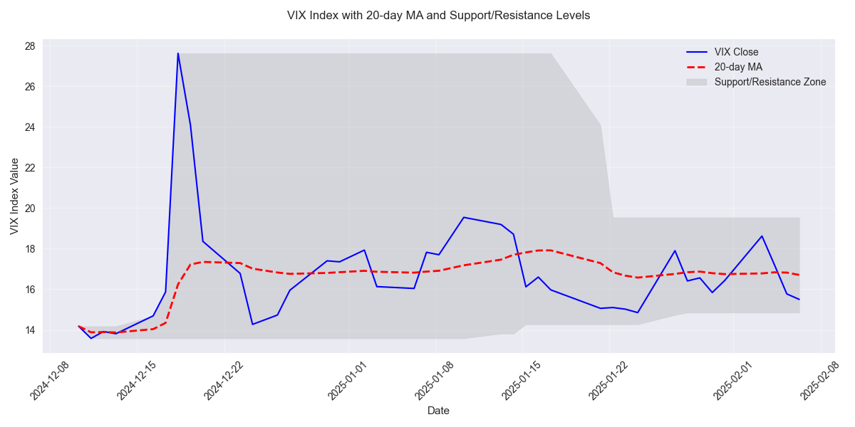 VIX Index price movement with 20-day moving average and support/resistance levels showing the current trading range and trend.