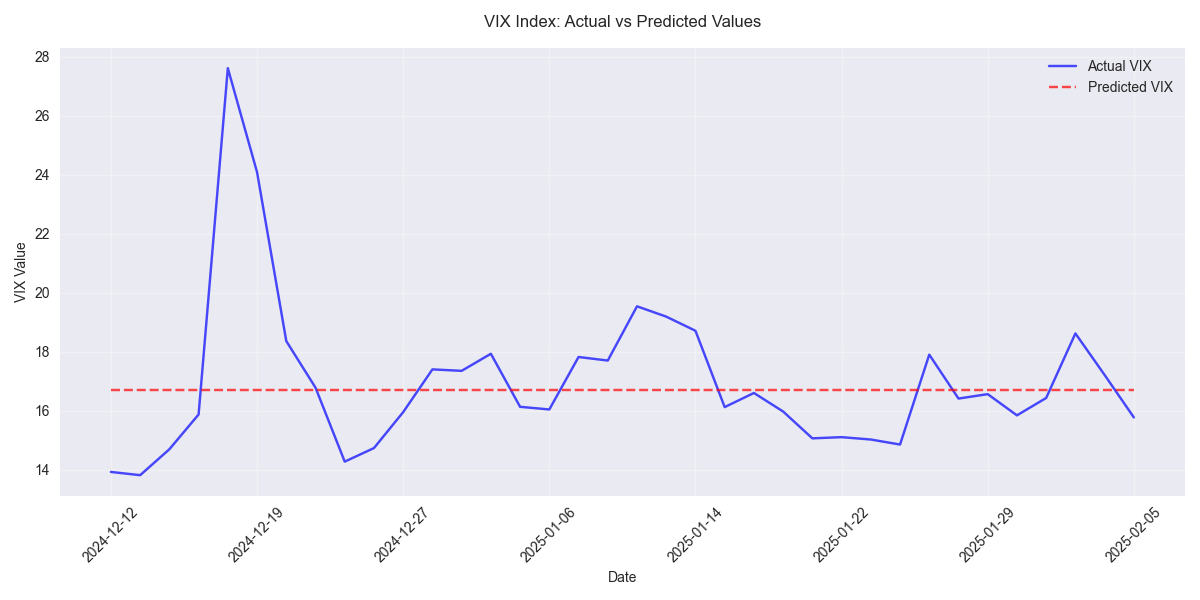 Comparison of actual VIX Index values versus model predictions over time, showing the model's ability to track market volatility trends.