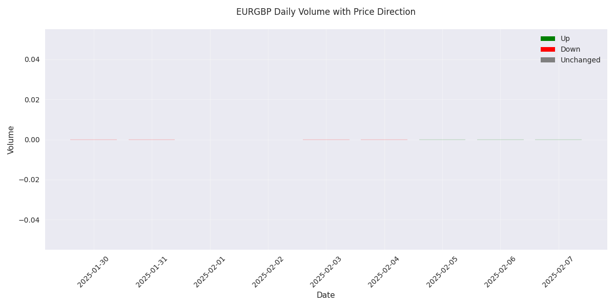 Daily trading volumes colored by price movement direction (green for up, red for down) over the last 10 trading days.