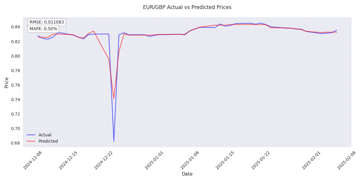 Time series plot showing actual vs predicted EUR/GBP prices with error metrics