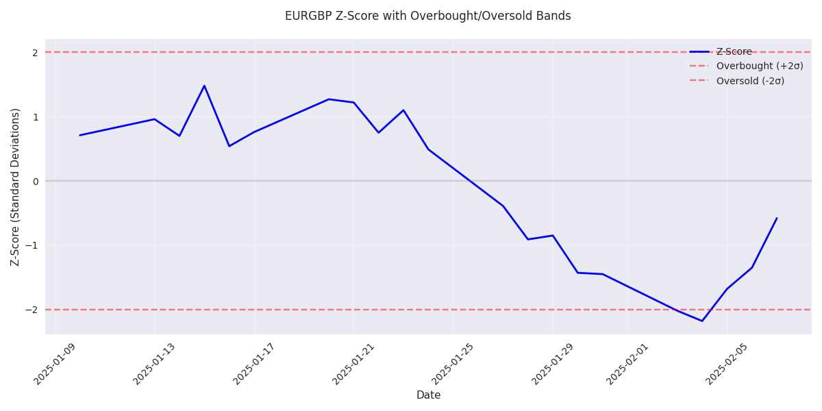 Z-score analysis showing statistical deviations from the 14-day moving average with overbought/oversold bands at +/-2 standard deviations.