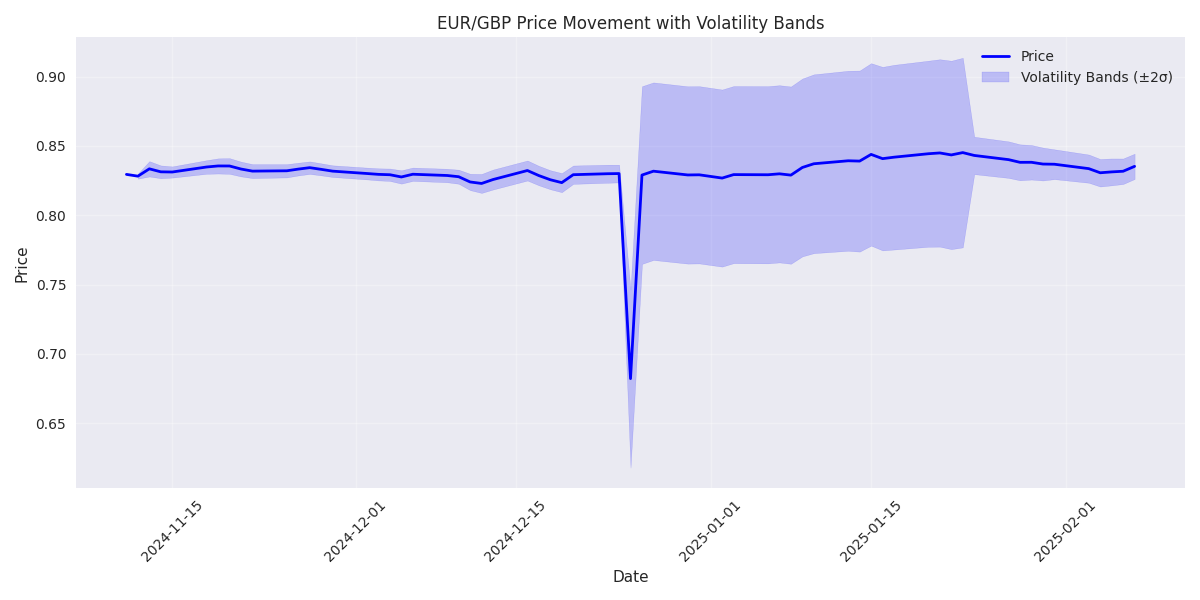 EUR/GBP price movement with 2-standard deviation volatility bands showing market stability