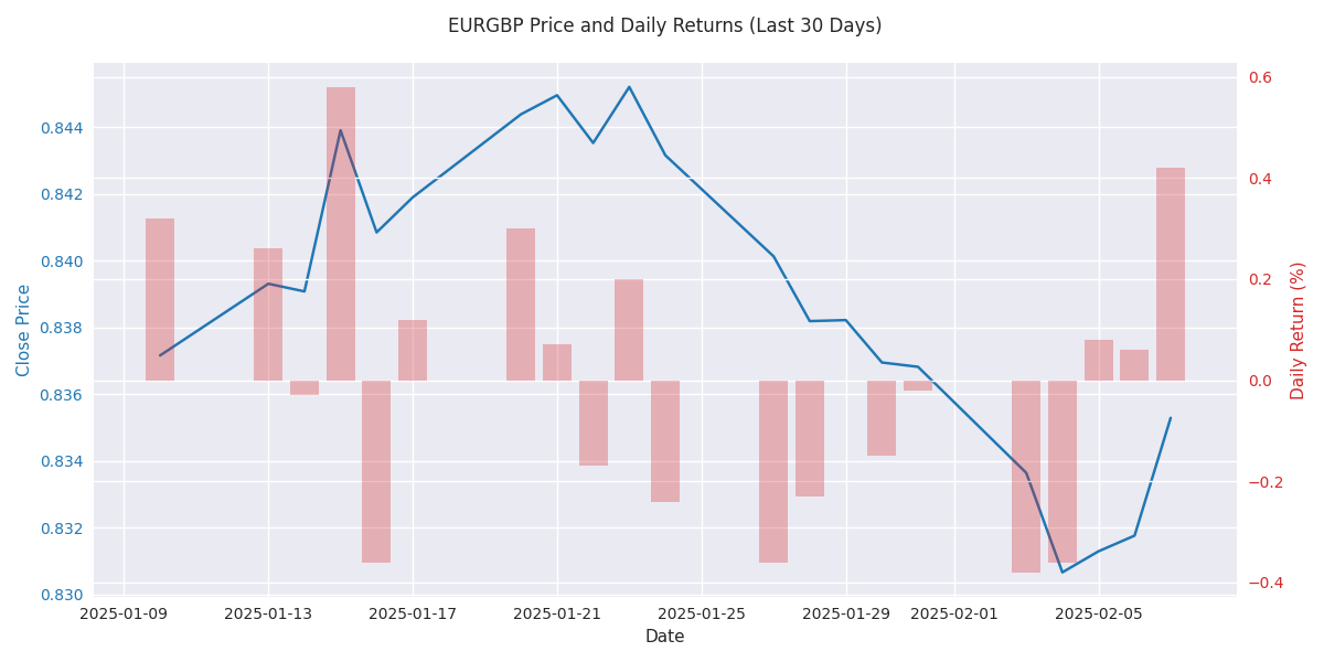 Dual-axis chart showing EURGBP price movement and daily returns to highlight momentum patterns.