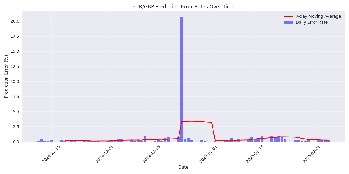 Prediction error rates over time showing daily errors and 5-day moving average to highlight model stability