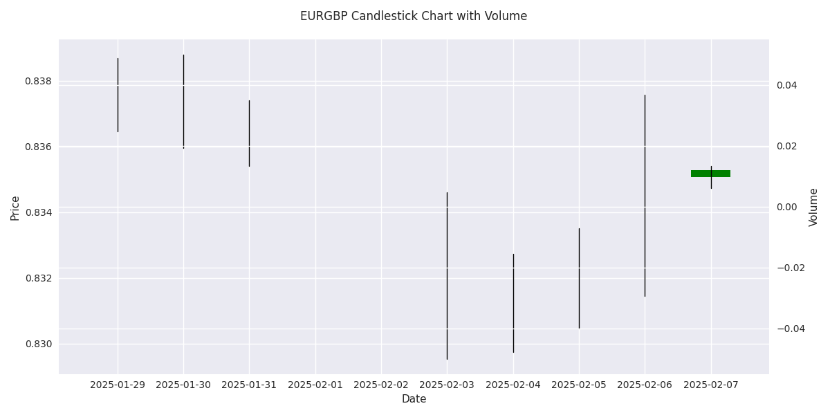 Candlestick chart showing price action with volume overlay for the last 10 trading days.