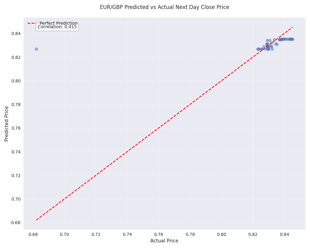 Scatter plot showing the relationship between predicted and actual next-day closing prices, with perfect prediction line for reference