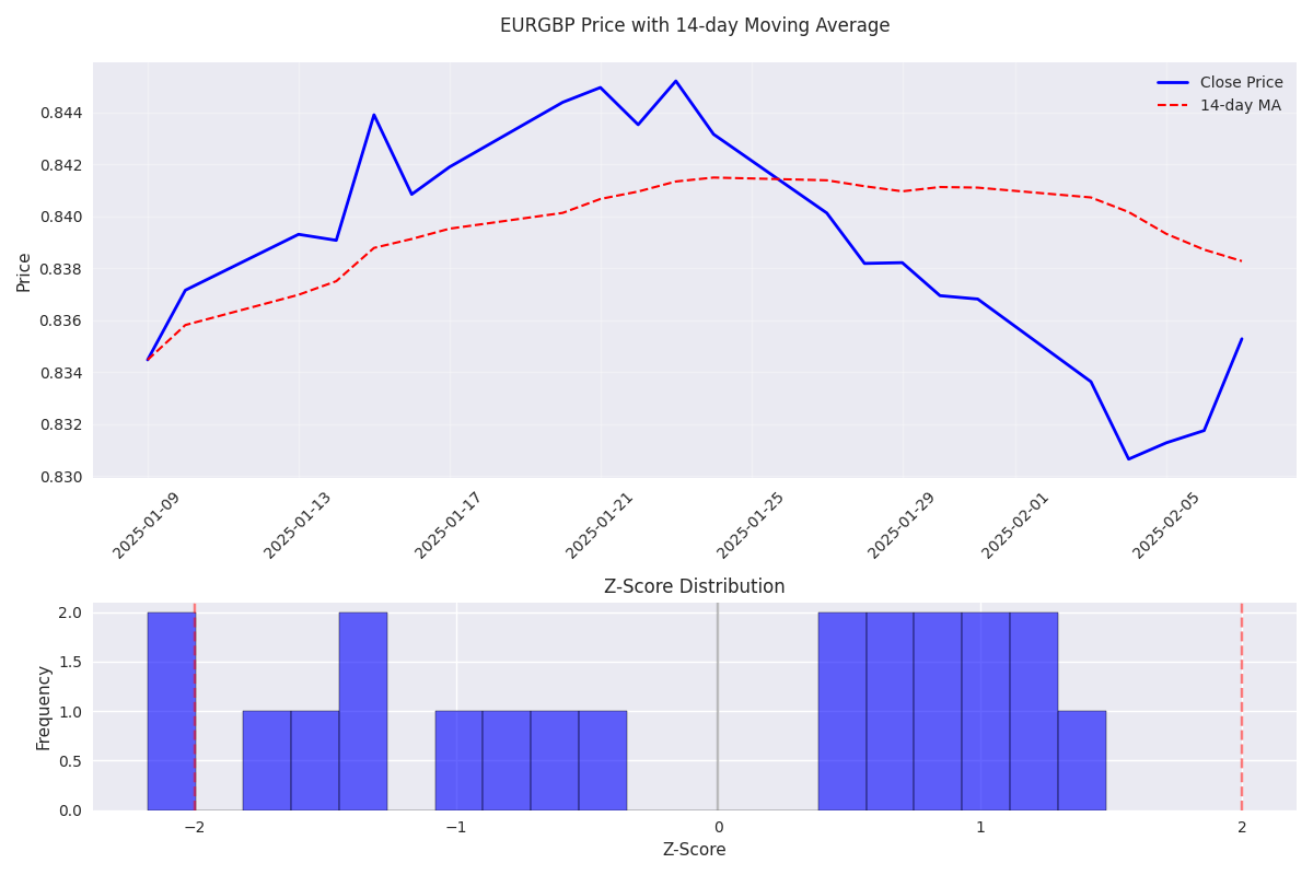 Price action with 14-day moving average and z-score distribution showing the statistical positioning of recent price movements.