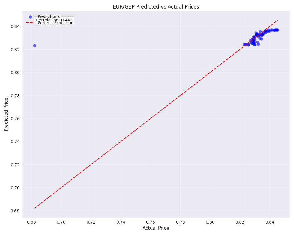 Scatter plot of predicted vs actual EUR/GBP prices showing prediction accuracy with perfect prediction line