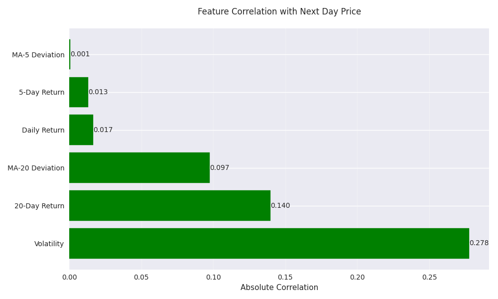 Bar plot showing the correlation between different features and the next-day EUR/GBP price