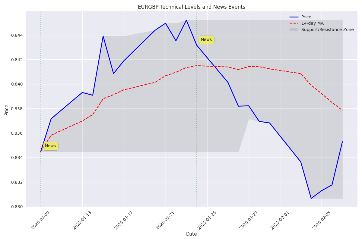 Composite chart showing EURGBP price action with key technical levels, moving average, and news event markers