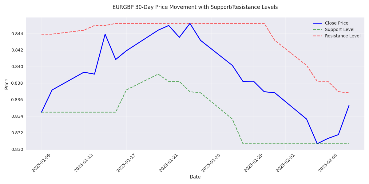 EURGBP price movement over 30 days with key support and resistance levels highlighted to identify trading ranges.