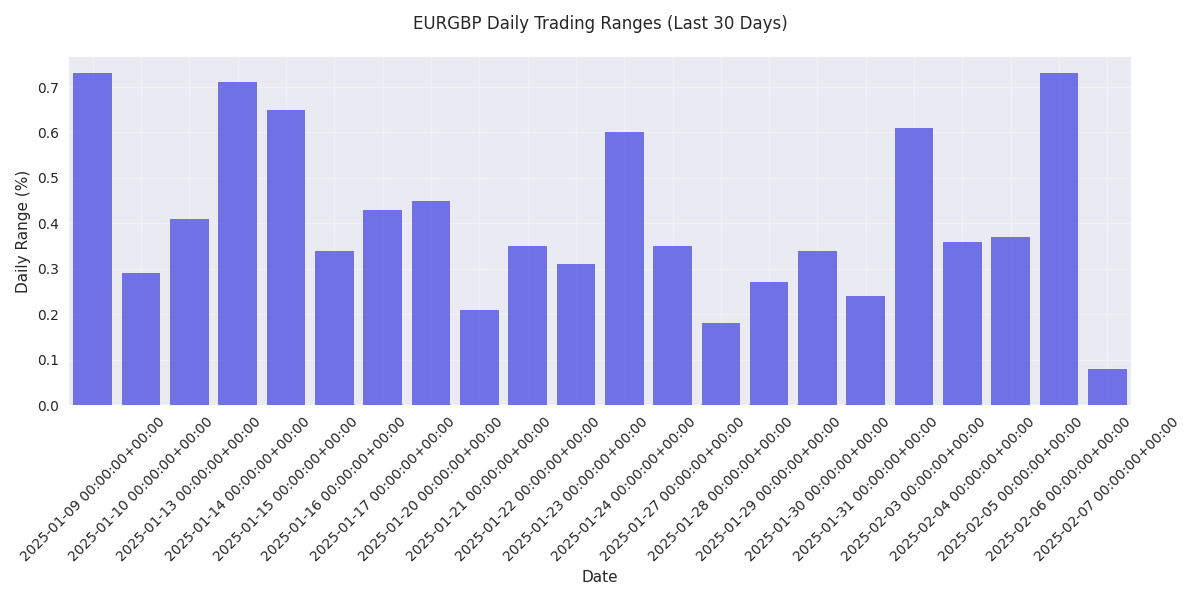 Daily trading ranges showing volatility patterns in EURGBP over the last 30 days.