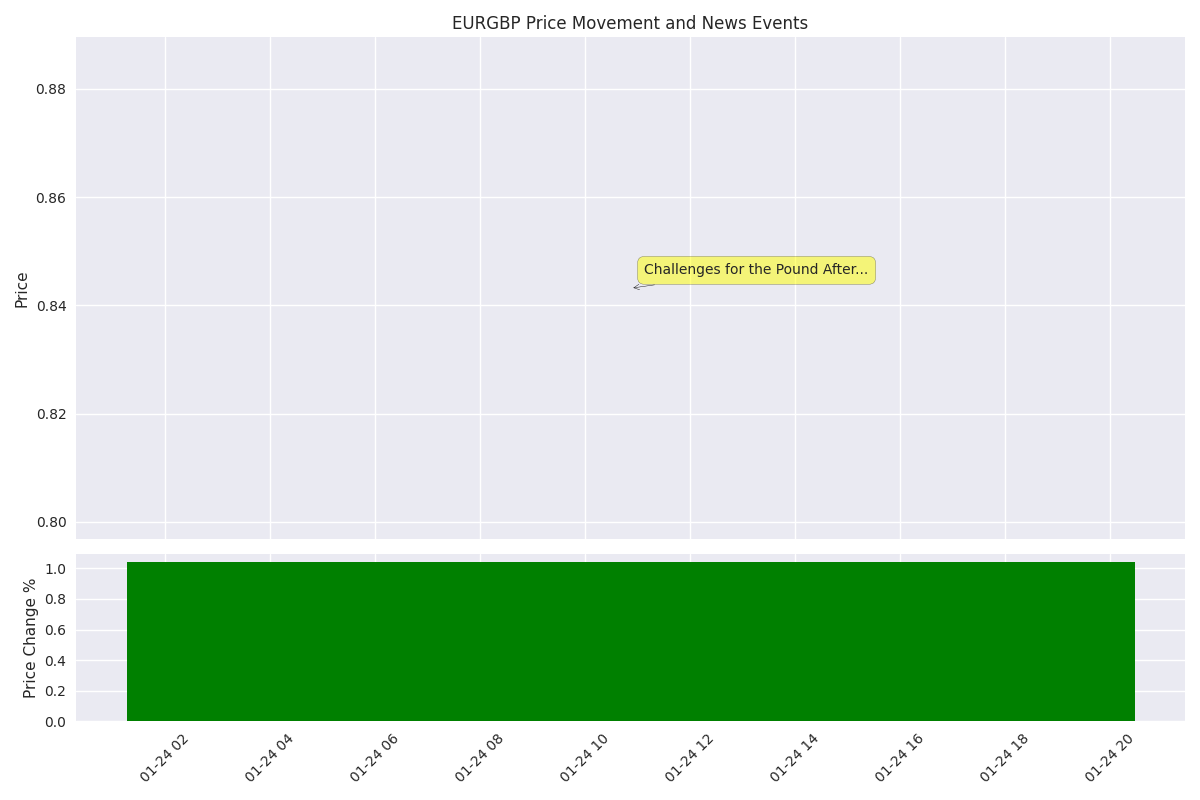 Timeline showing EURGBP price movements with significant news events and corresponding price changes over the last month