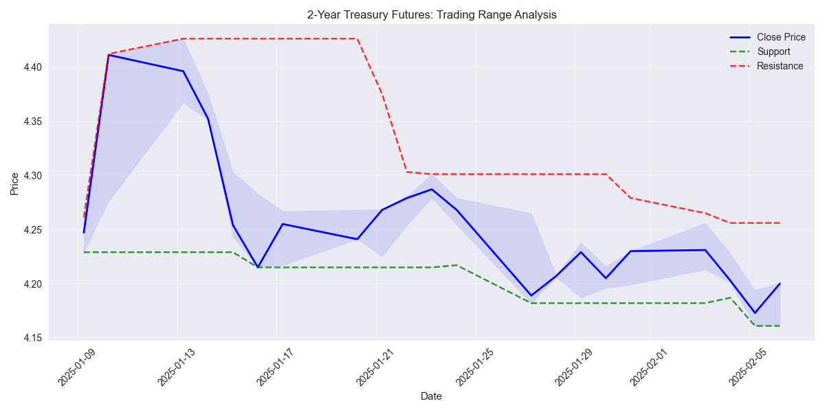 Trading range analysis showing support and resistance levels with price action.