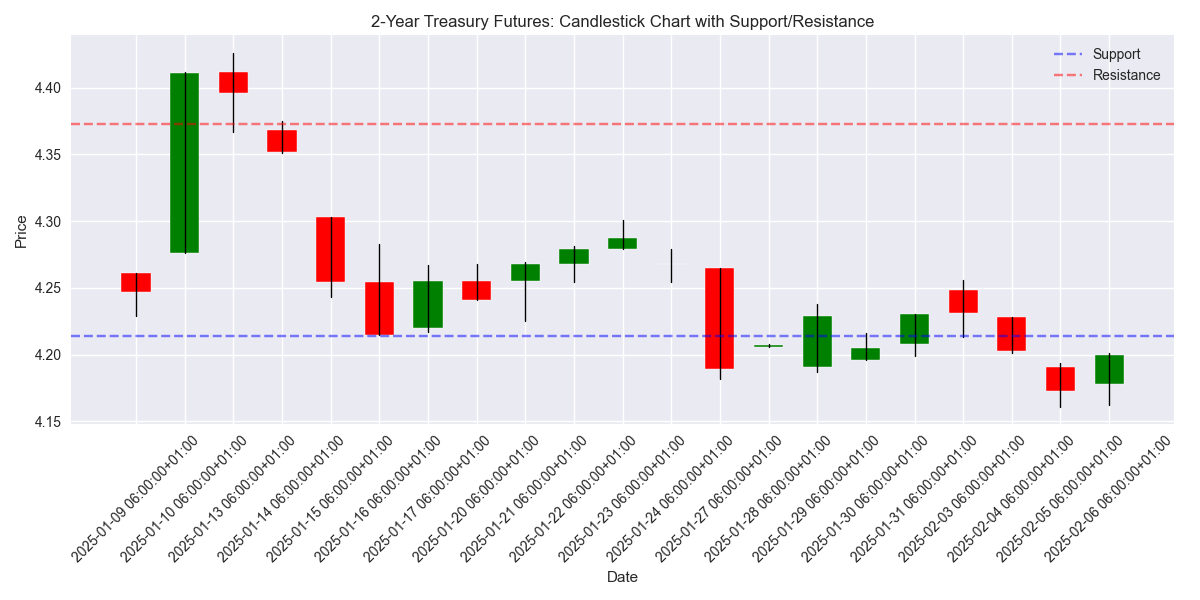 2-Year Treasury Futures candlestick chart showing price action with key support and resistance levels highlighted.