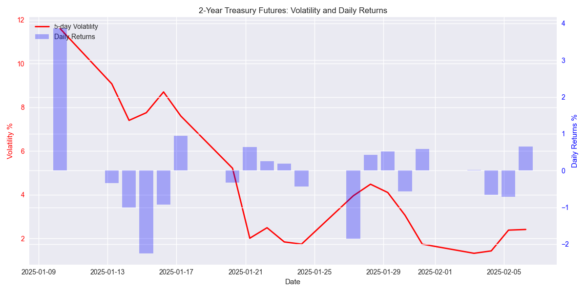 5-day volatility trend with daily returns showing stabilization in price movements.