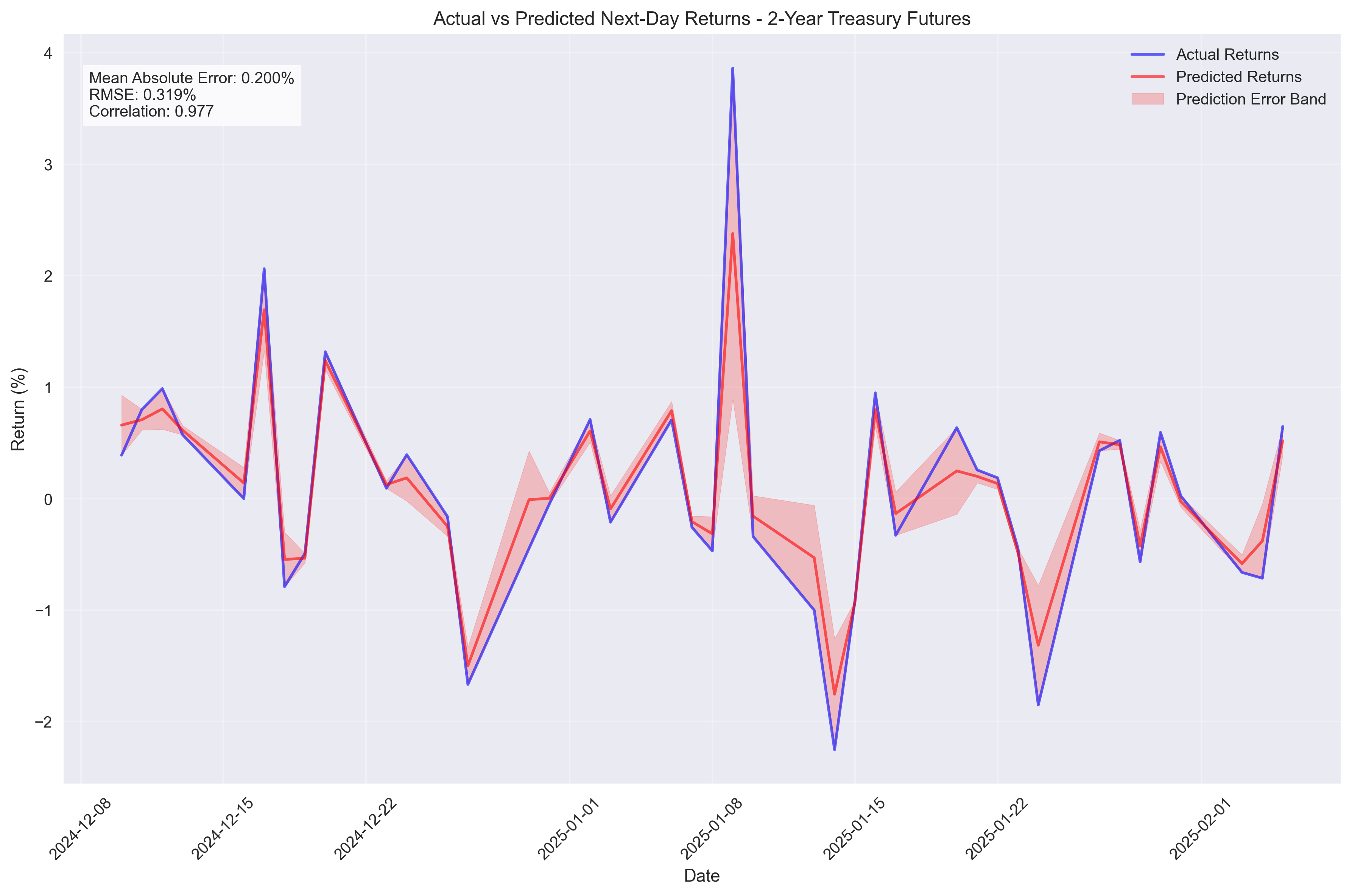 Comparison of predicted vs actual next-day returns for 2-Year Treasury Futures, showing prediction accuracy and error bands over time.