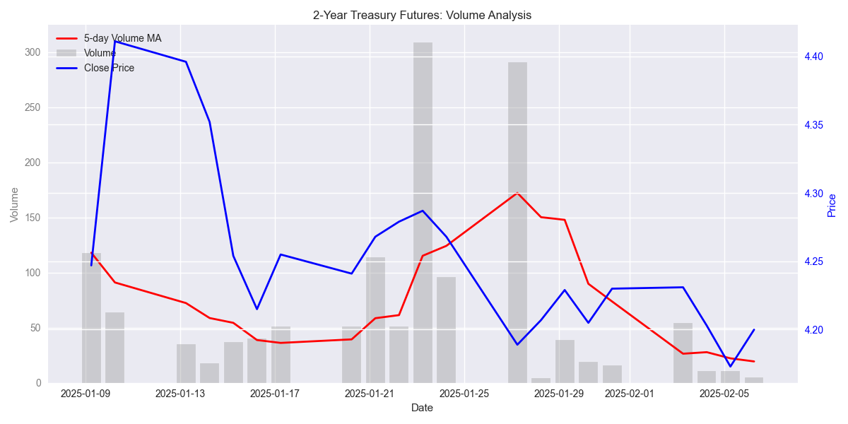 2-Year Treasury Futures volume analysis showing daily volume compared to 5-day moving average with price overlay.